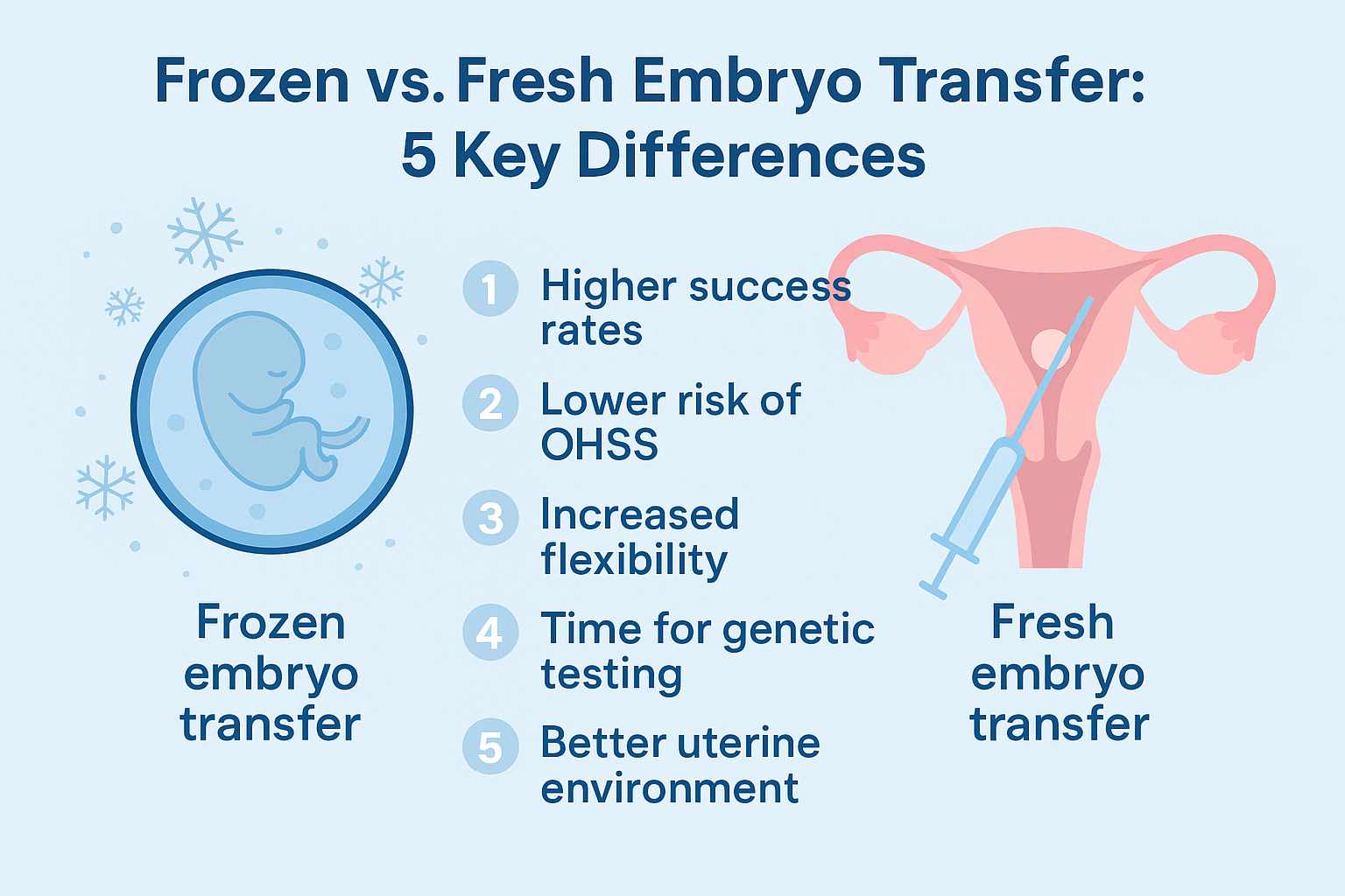 Frozen Embryo Transfer at Neev Women Hospital Ahmedabad